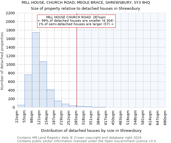 MILL HOUSE, CHURCH ROAD, MEOLE BRACE, SHREWSBURY, SY3 9HQ: Size of property relative to detached houses in Shrewsbury