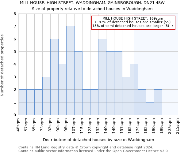 MILL HOUSE, HIGH STREET, WADDINGHAM, GAINSBOROUGH, DN21 4SW: Size of property relative to detached houses in Waddingham