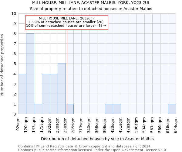 MILL HOUSE, MILL LANE, ACASTER MALBIS, YORK, YO23 2UL: Size of property relative to detached houses in Acaster Malbis