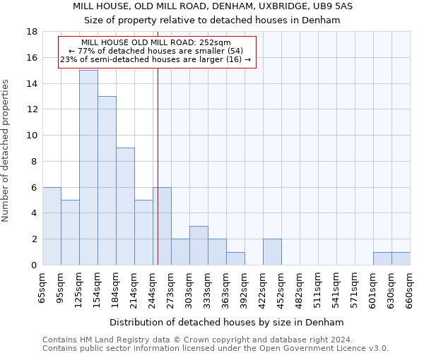 MILL HOUSE, OLD MILL ROAD, DENHAM, UXBRIDGE, UB9 5AS: Size of property relative to detached houses in Denham