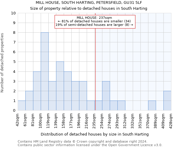 MILL HOUSE, SOUTH HARTING, PETERSFIELD, GU31 5LF: Size of property relative to detached houses in South Harting