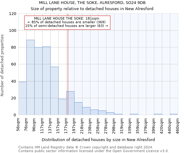 MILL LANE HOUSE, THE SOKE, ALRESFORD, SO24 9DB: Size of property relative to detached houses in New Alresford