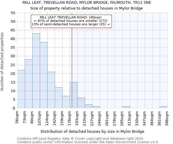 MILL LEAT, TREVELLAN ROAD, MYLOR BRIDGE, FALMOUTH, TR11 5NE: Size of property relative to detached houses in Mylor Bridge