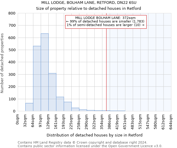 MILL LODGE, BOLHAM LANE, RETFORD, DN22 6SU: Size of property relative to detached houses in Retford