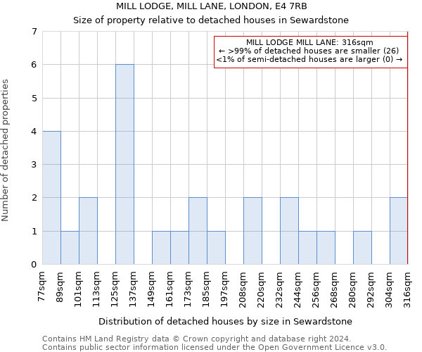 MILL LODGE, MILL LANE, LONDON, E4 7RB: Size of property relative to detached houses in Sewardstone