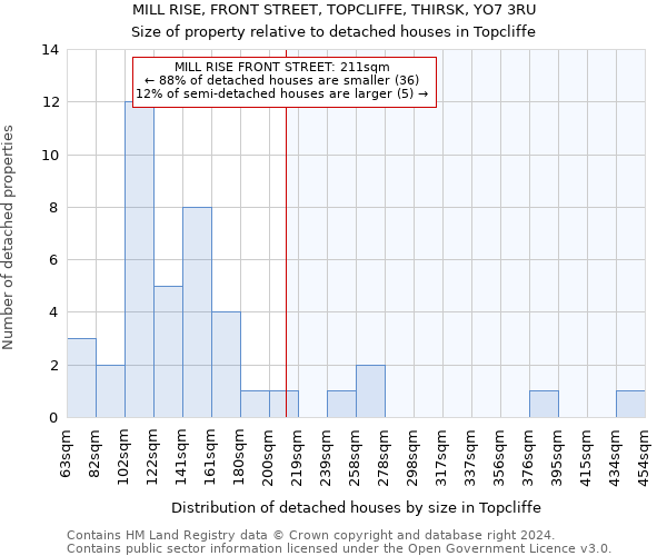 MILL RISE, FRONT STREET, TOPCLIFFE, THIRSK, YO7 3RU: Size of property relative to detached houses in Topcliffe