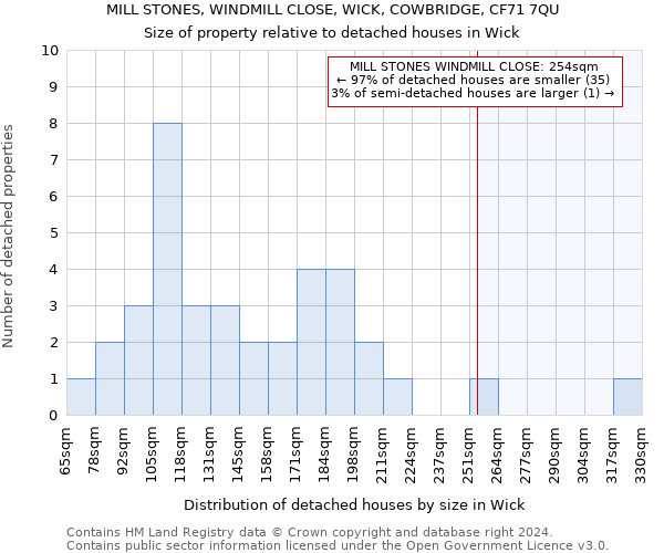 MILL STONES, WINDMILL CLOSE, WICK, COWBRIDGE, CF71 7QU: Size of property relative to detached houses in Wick