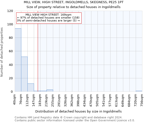 MILL VIEW, HIGH STREET, INGOLDMELLS, SKEGNESS, PE25 1PT: Size of property relative to detached houses in Ingoldmells