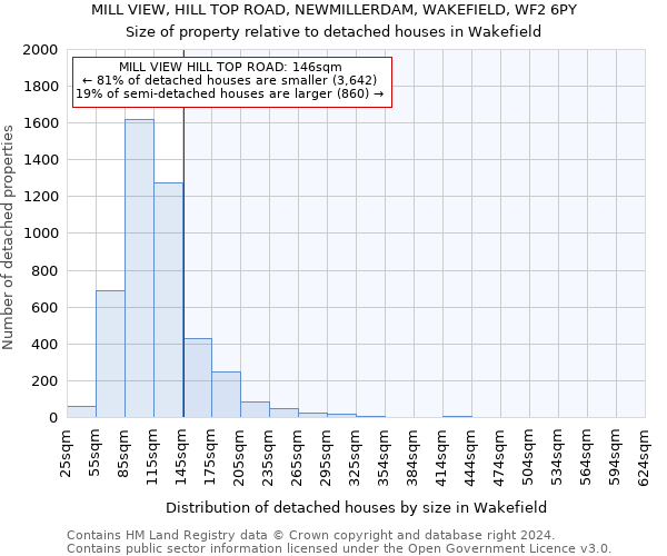 MILL VIEW, HILL TOP ROAD, NEWMILLERDAM, WAKEFIELD, WF2 6PY: Size of property relative to detached houses in Wakefield