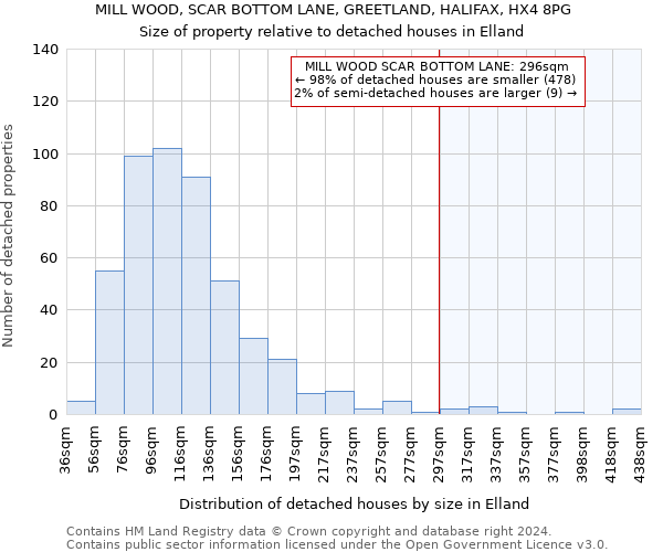 MILL WOOD, SCAR BOTTOM LANE, GREETLAND, HALIFAX, HX4 8PG: Size of property relative to detached houses in Elland