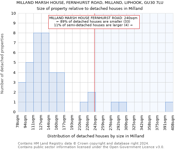 MILLAND MARSH HOUSE, FERNHURST ROAD, MILLAND, LIPHOOK, GU30 7LU: Size of property relative to detached houses in Milland