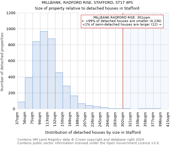 MILLBANK, RADFORD RISE, STAFFORD, ST17 4PS: Size of property relative to detached houses in Stafford