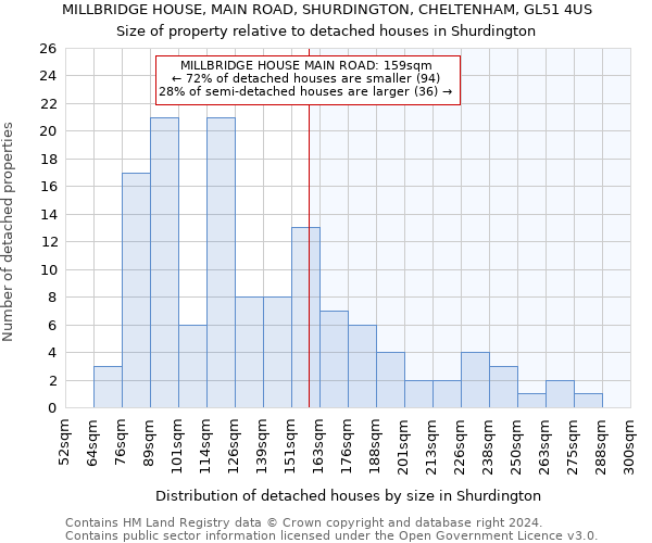 MILLBRIDGE HOUSE, MAIN ROAD, SHURDINGTON, CHELTENHAM, GL51 4US: Size of property relative to detached houses in Shurdington