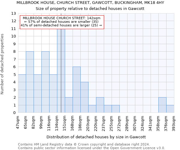 MILLBROOK HOUSE, CHURCH STREET, GAWCOTT, BUCKINGHAM, MK18 4HY: Size of property relative to detached houses in Gawcott