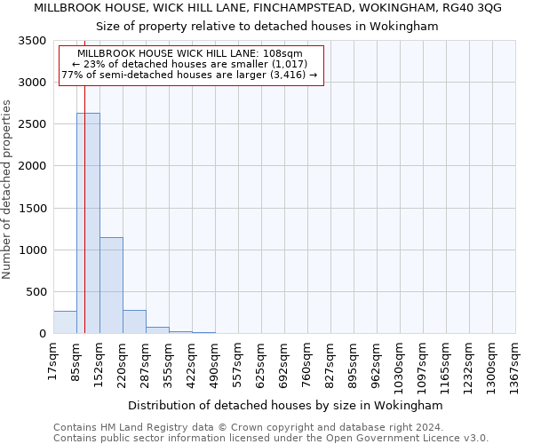 MILLBROOK HOUSE, WICK HILL LANE, FINCHAMPSTEAD, WOKINGHAM, RG40 3QG: Size of property relative to detached houses in Wokingham