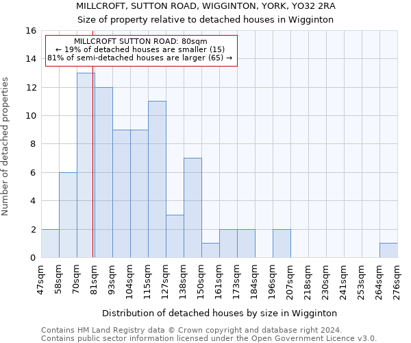 MILLCROFT, SUTTON ROAD, WIGGINTON, YORK, YO32 2RA: Size of property relative to detached houses in Wigginton