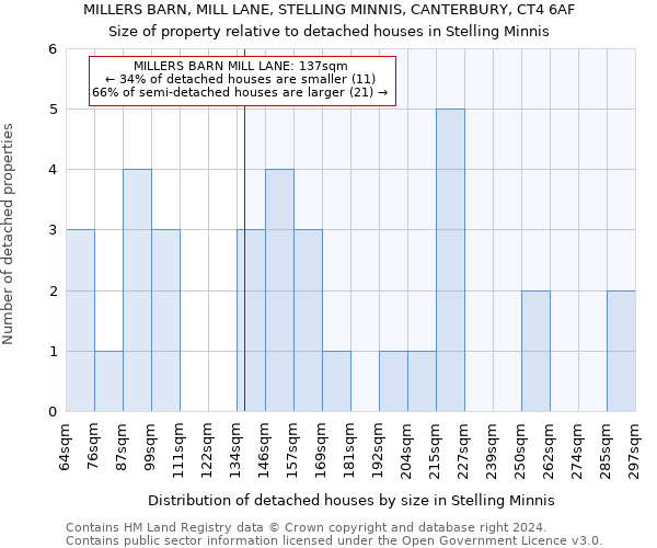 MILLERS BARN, MILL LANE, STELLING MINNIS, CANTERBURY, CT4 6AF: Size of property relative to detached houses in Stelling Minnis