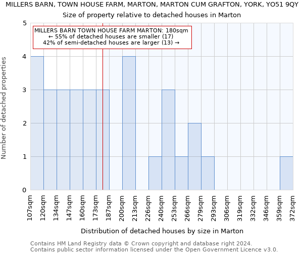 MILLERS BARN, TOWN HOUSE FARM, MARTON, MARTON CUM GRAFTON, YORK, YO51 9QY: Size of property relative to detached houses in Marton