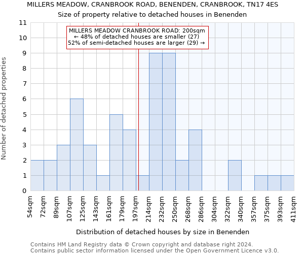 MILLERS MEADOW, CRANBROOK ROAD, BENENDEN, CRANBROOK, TN17 4ES: Size of property relative to detached houses in Benenden