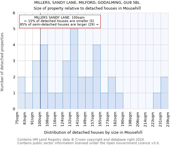 MILLERS, SANDY LANE, MILFORD, GODALMING, GU8 5BL: Size of property relative to detached houses in Mousehill