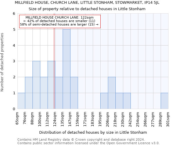 MILLFIELD HOUSE, CHURCH LANE, LITTLE STONHAM, STOWMARKET, IP14 5JL: Size of property relative to detached houses in Little Stonham