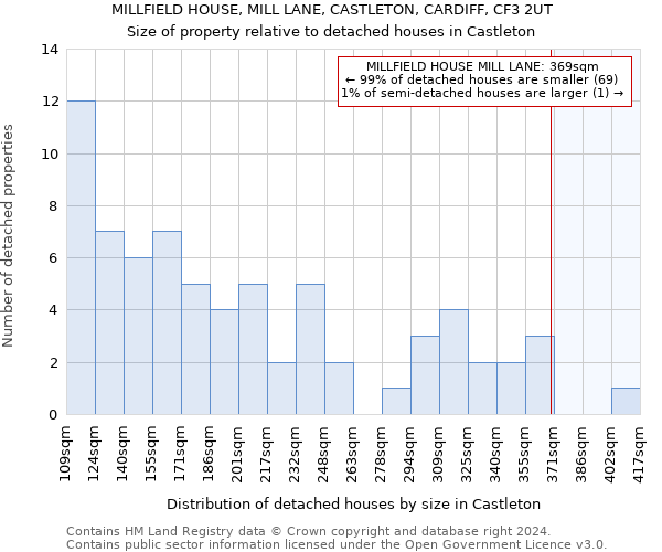 MILLFIELD HOUSE, MILL LANE, CASTLETON, CARDIFF, CF3 2UT: Size of property relative to detached houses in Castleton