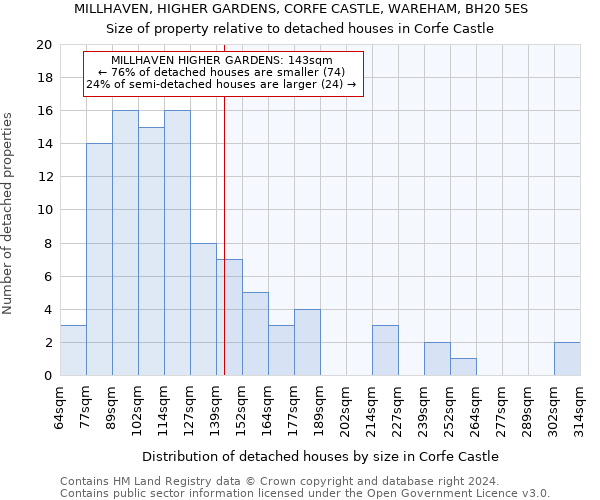 MILLHAVEN, HIGHER GARDENS, CORFE CASTLE, WAREHAM, BH20 5ES: Size of property relative to detached houses in Corfe Castle