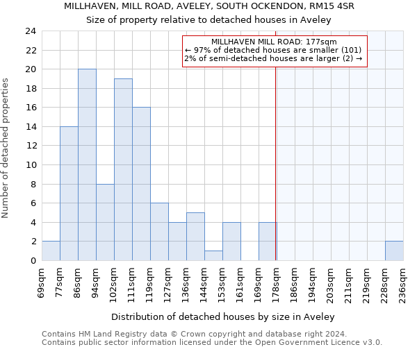 MILLHAVEN, MILL ROAD, AVELEY, SOUTH OCKENDON, RM15 4SR: Size of property relative to detached houses in Aveley