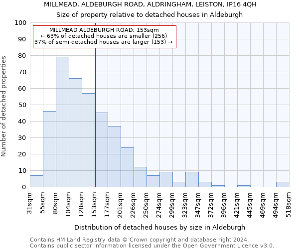 MILLMEAD, ALDEBURGH ROAD, ALDRINGHAM, LEISTON, IP16 4QH: Size of property relative to detached houses in Aldeburgh