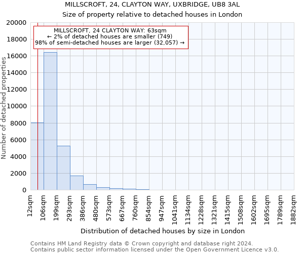 MILLSCROFT, 24, CLAYTON WAY, UXBRIDGE, UB8 3AL: Size of property relative to detached houses in London