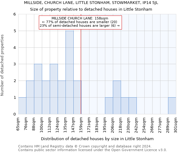 MILLSIDE, CHURCH LANE, LITTLE STONHAM, STOWMARKET, IP14 5JL: Size of property relative to detached houses in Little Stonham