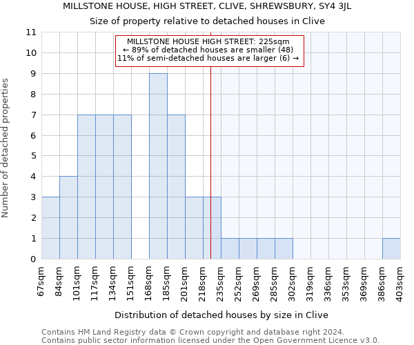 MILLSTONE HOUSE, HIGH STREET, CLIVE, SHREWSBURY, SY4 3JL: Size of property relative to detached houses in Clive