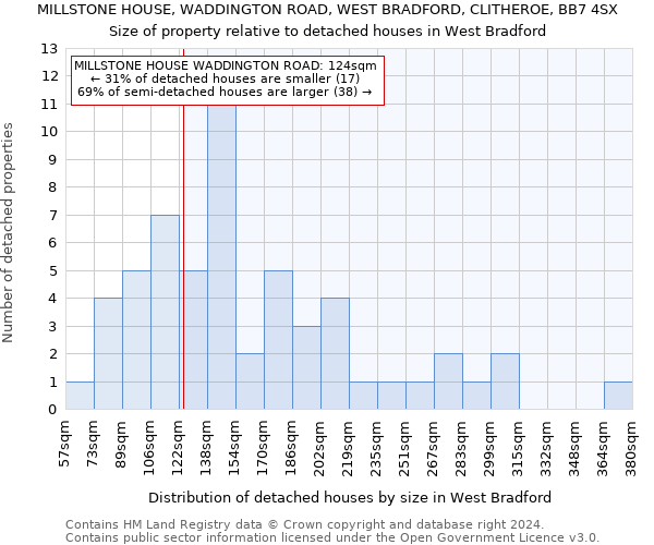 MILLSTONE HOUSE, WADDINGTON ROAD, WEST BRADFORD, CLITHEROE, BB7 4SX: Size of property relative to detached houses in West Bradford