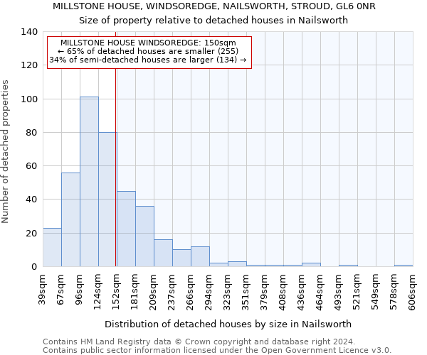 MILLSTONE HOUSE, WINDSOREDGE, NAILSWORTH, STROUD, GL6 0NR: Size of property relative to detached houses in Nailsworth