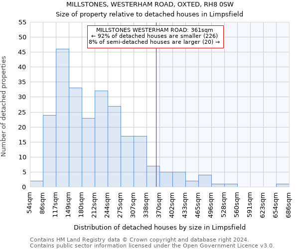 MILLSTONES, WESTERHAM ROAD, OXTED, RH8 0SW: Size of property relative to detached houses in Limpsfield