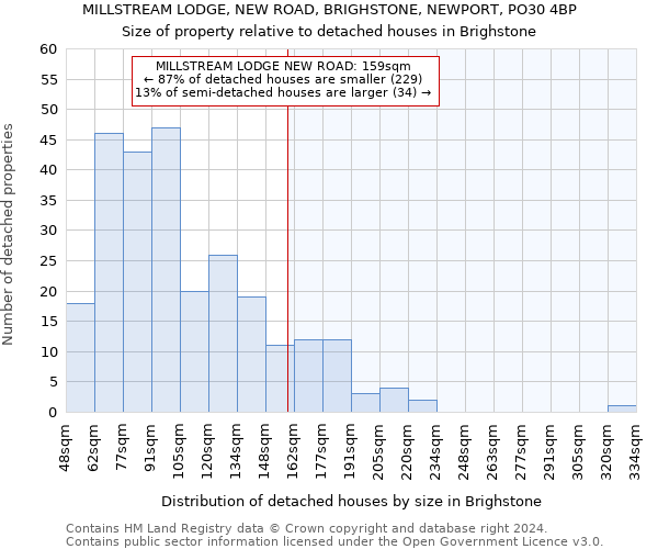 MILLSTREAM LODGE, NEW ROAD, BRIGHSTONE, NEWPORT, PO30 4BP: Size of property relative to detached houses in Brighstone