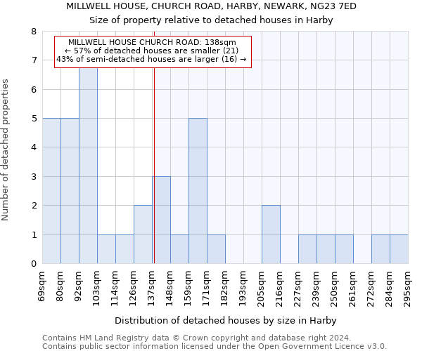 MILLWELL HOUSE, CHURCH ROAD, HARBY, NEWARK, NG23 7ED: Size of property relative to detached houses in Harby