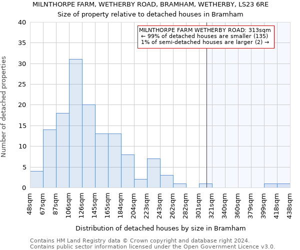 MILNTHORPE FARM, WETHERBY ROAD, BRAMHAM, WETHERBY, LS23 6RE: Size of property relative to detached houses in Bramham