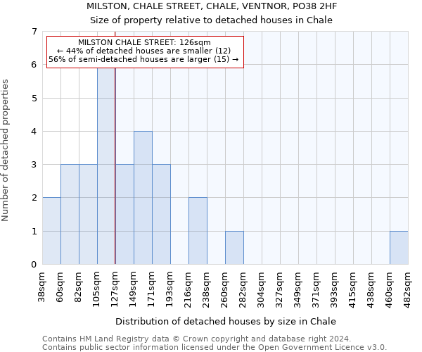 MILSTON, CHALE STREET, CHALE, VENTNOR, PO38 2HF: Size of property relative to detached houses in Chale