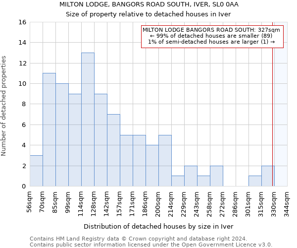 MILTON LODGE, BANGORS ROAD SOUTH, IVER, SL0 0AA: Size of property relative to detached houses in Iver