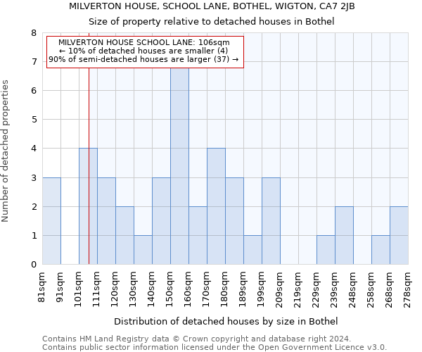 MILVERTON HOUSE, SCHOOL LANE, BOTHEL, WIGTON, CA7 2JB: Size of property relative to detached houses in Bothel