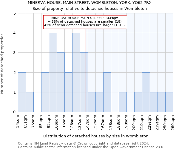 MINERVA HOUSE, MAIN STREET, WOMBLETON, YORK, YO62 7RX: Size of property relative to detached houses in Wombleton