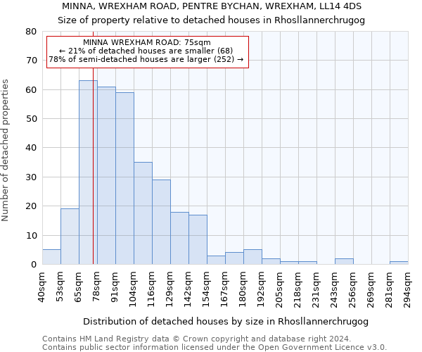 MINNA, WREXHAM ROAD, PENTRE BYCHAN, WREXHAM, LL14 4DS: Size of property relative to detached houses in Rhosllannerchrugog