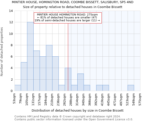 MINTIER HOUSE, HOMINGTON ROAD, COOMBE BISSETT, SALISBURY, SP5 4ND: Size of property relative to detached houses in Coombe Bissett