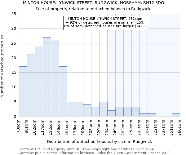 MINTON HOUSE, LYNWICK STREET, RUDGWICK, HORSHAM, RH12 3DG: Size of property relative to detached houses in Rudgwick