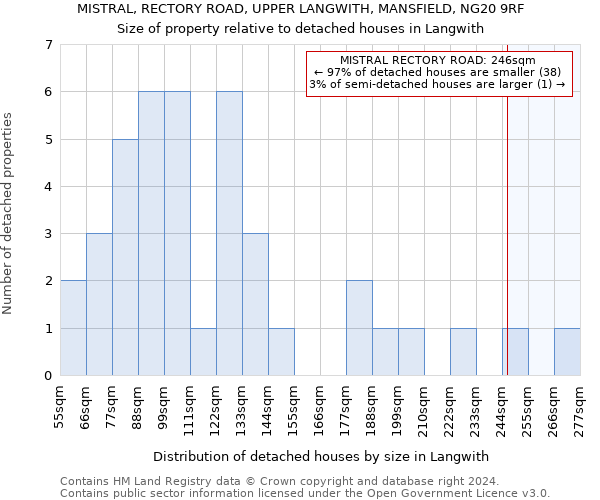 MISTRAL, RECTORY ROAD, UPPER LANGWITH, MANSFIELD, NG20 9RF: Size of property relative to detached houses in Langwith