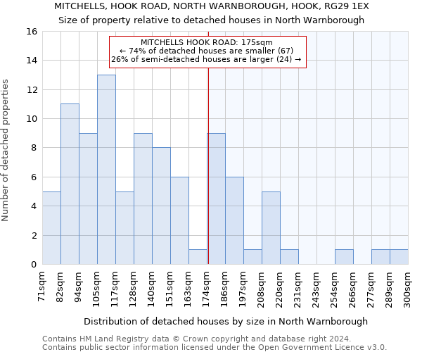 MITCHELLS, HOOK ROAD, NORTH WARNBOROUGH, HOOK, RG29 1EX: Size of property relative to detached houses in North Warnborough