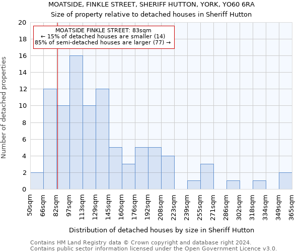 MOATSIDE, FINKLE STREET, SHERIFF HUTTON, YORK, YO60 6RA: Size of property relative to detached houses in Sheriff Hutton