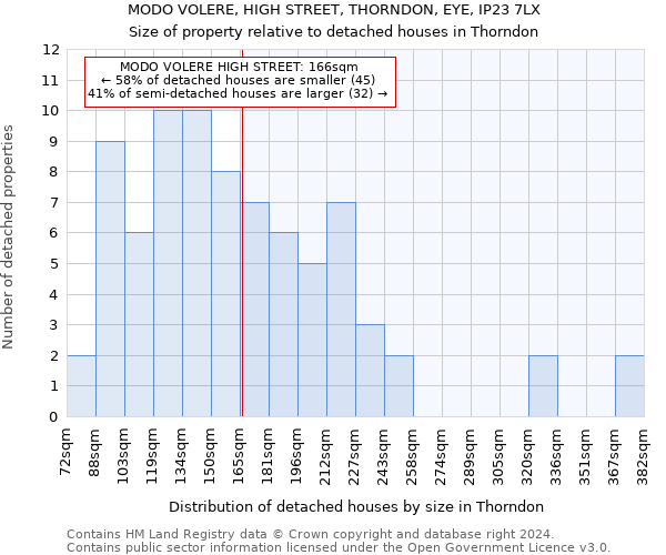 MODO VOLERE, HIGH STREET, THORNDON, EYE, IP23 7LX: Size of property relative to detached houses in Thorndon