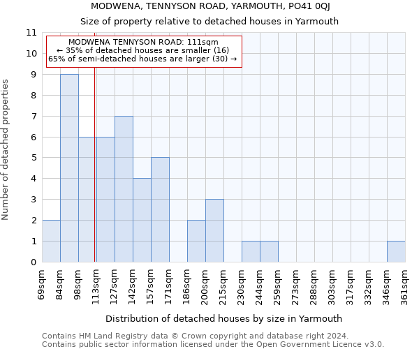 MODWENA, TENNYSON ROAD, YARMOUTH, PO41 0QJ: Size of property relative to detached houses in Yarmouth